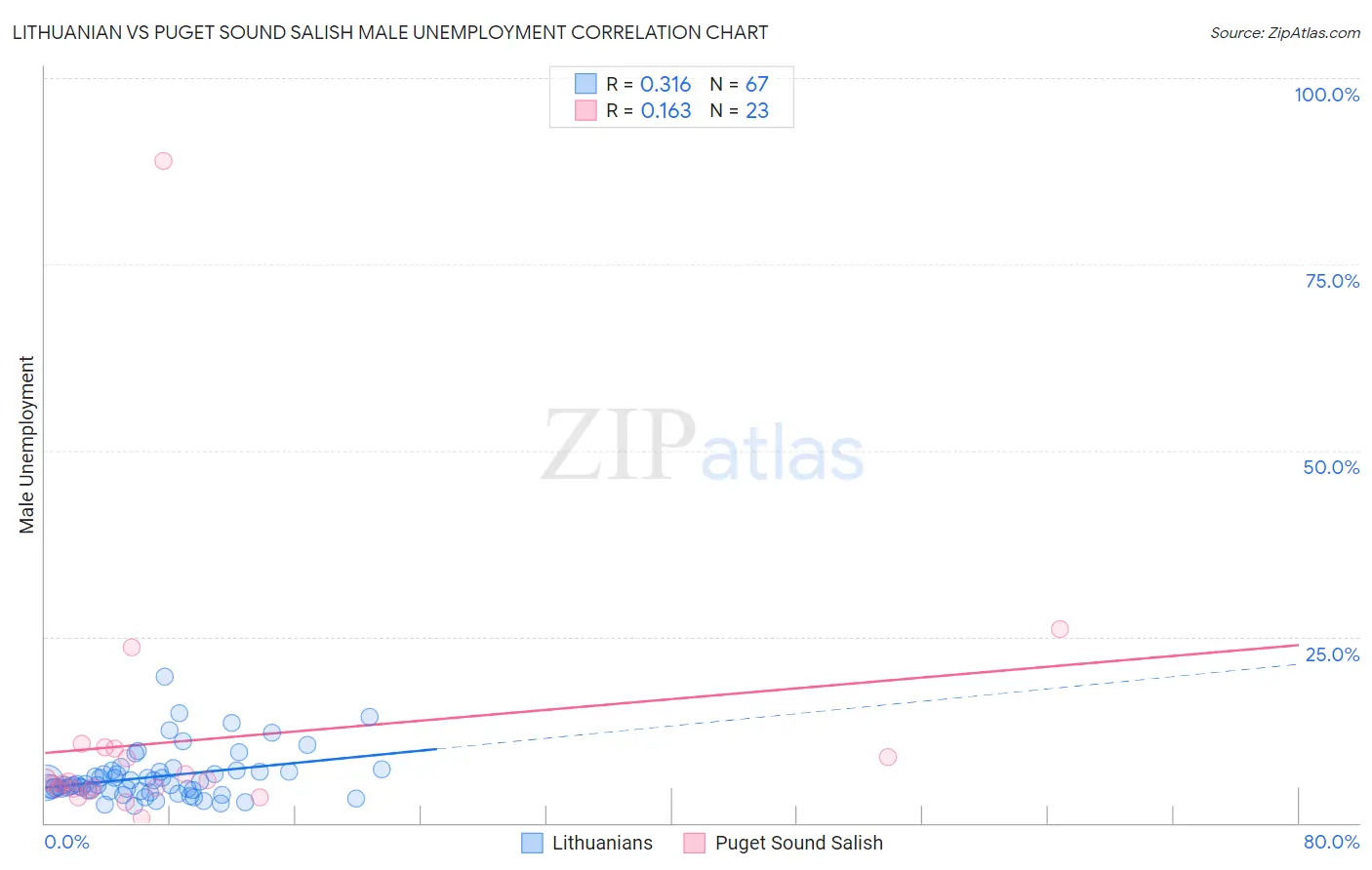 Lithuanian vs Puget Sound Salish Male Unemployment