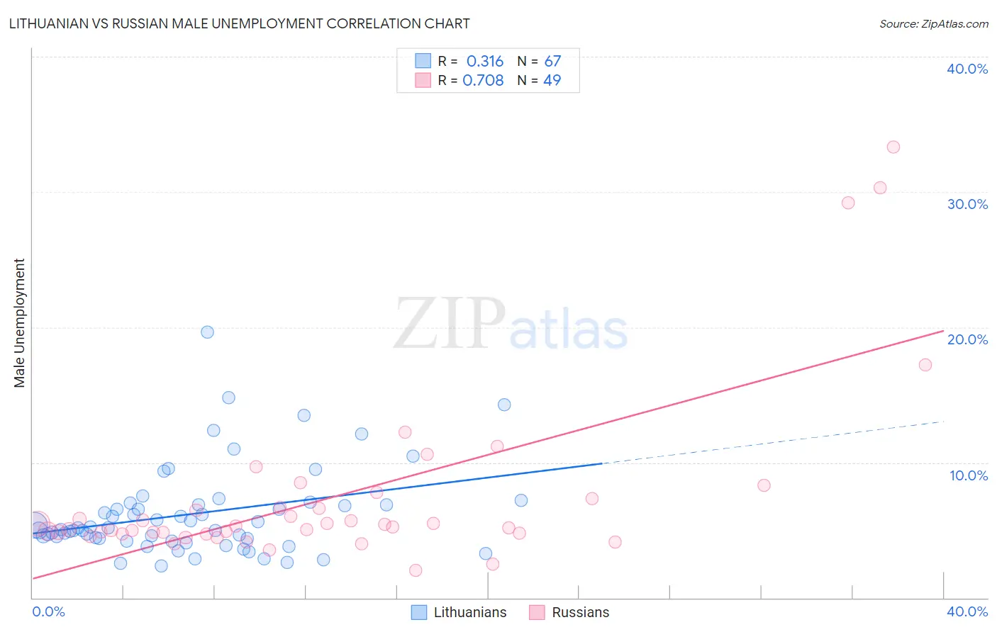 Lithuanian vs Russian Male Unemployment