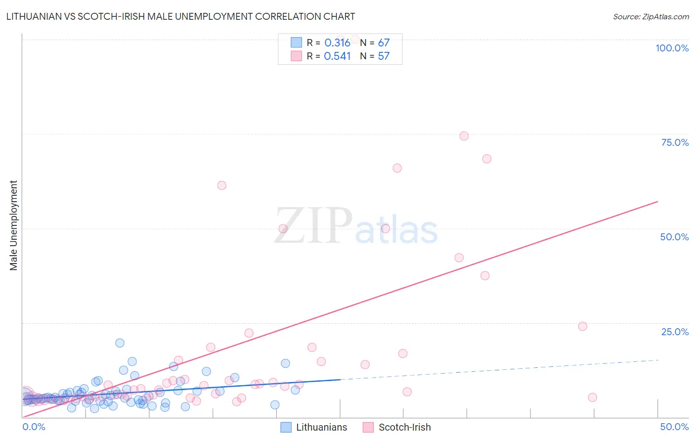 Lithuanian vs Scotch-Irish Male Unemployment