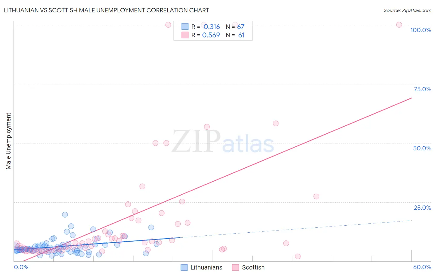 Lithuanian vs Scottish Male Unemployment