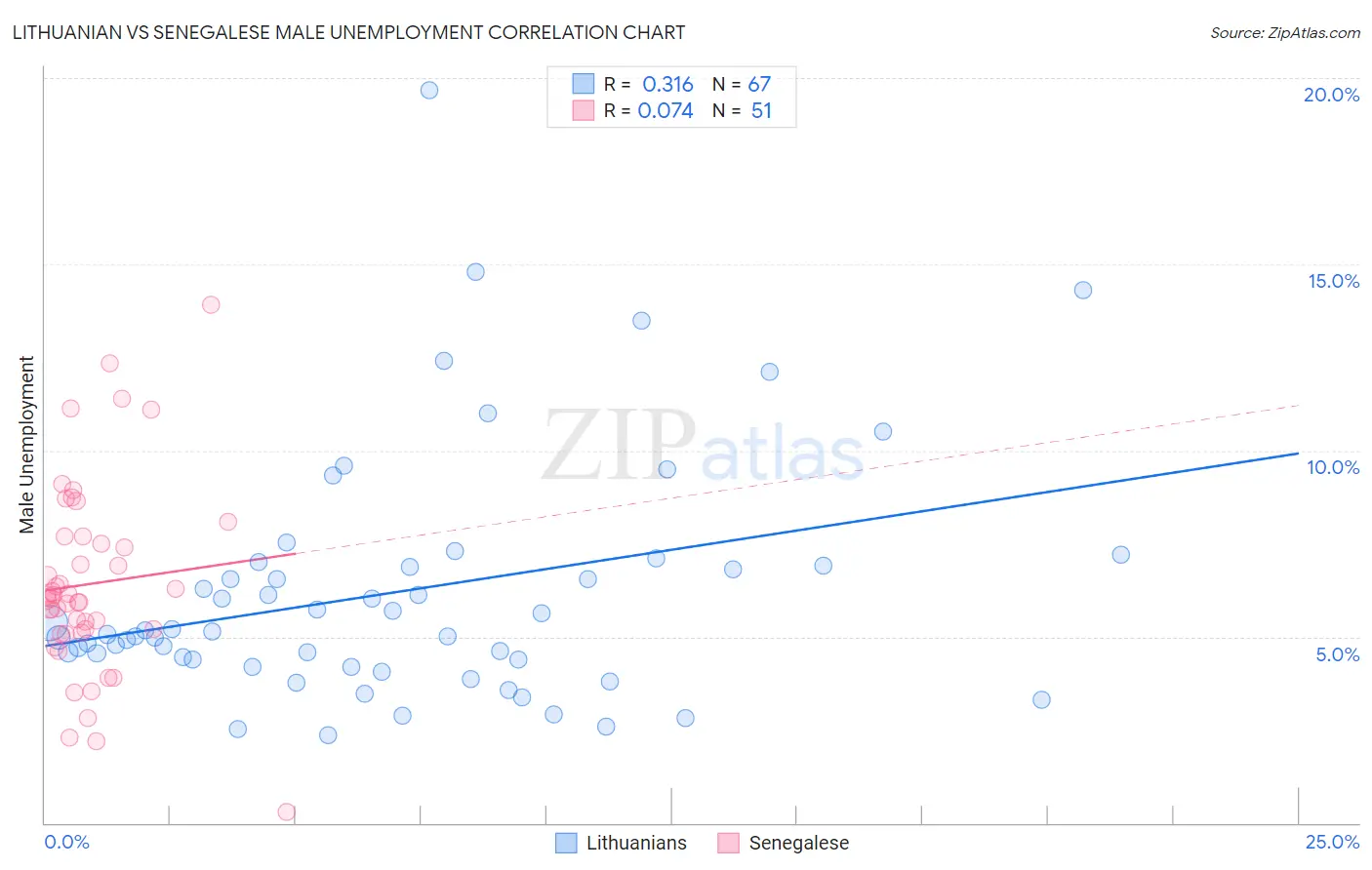 Lithuanian vs Senegalese Male Unemployment