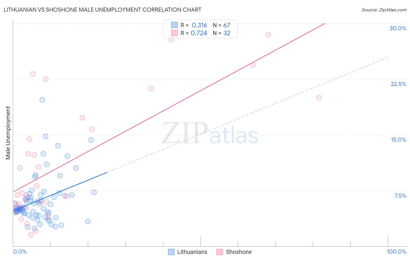 Lithuanian vs Shoshone Male Unemployment