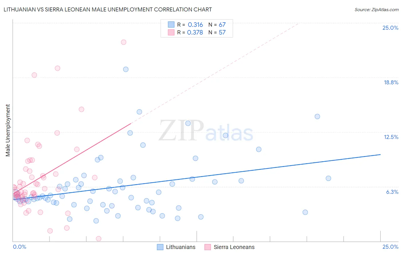 Lithuanian vs Sierra Leonean Male Unemployment