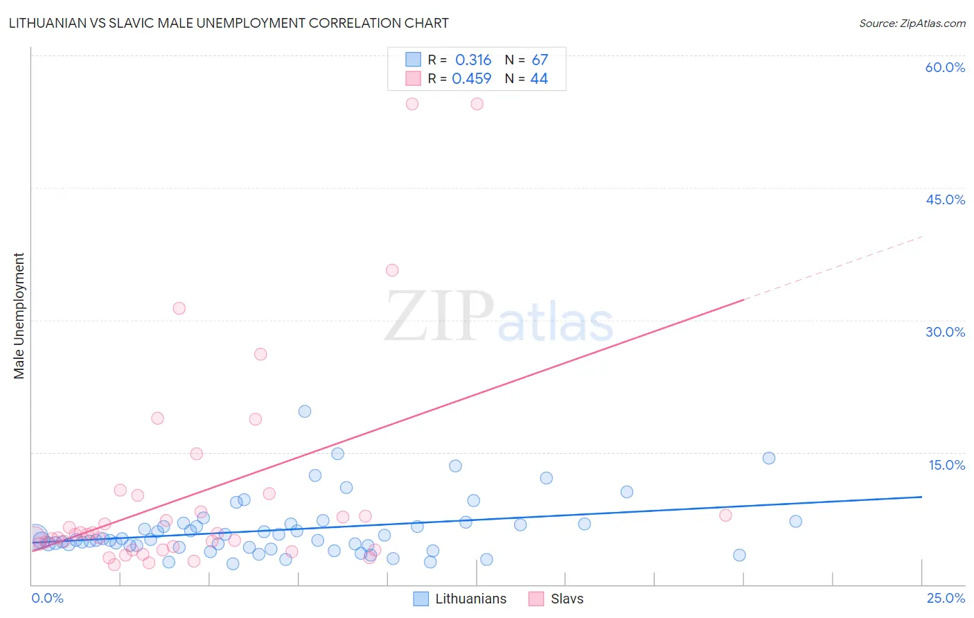 Lithuanian vs Slavic Male Unemployment