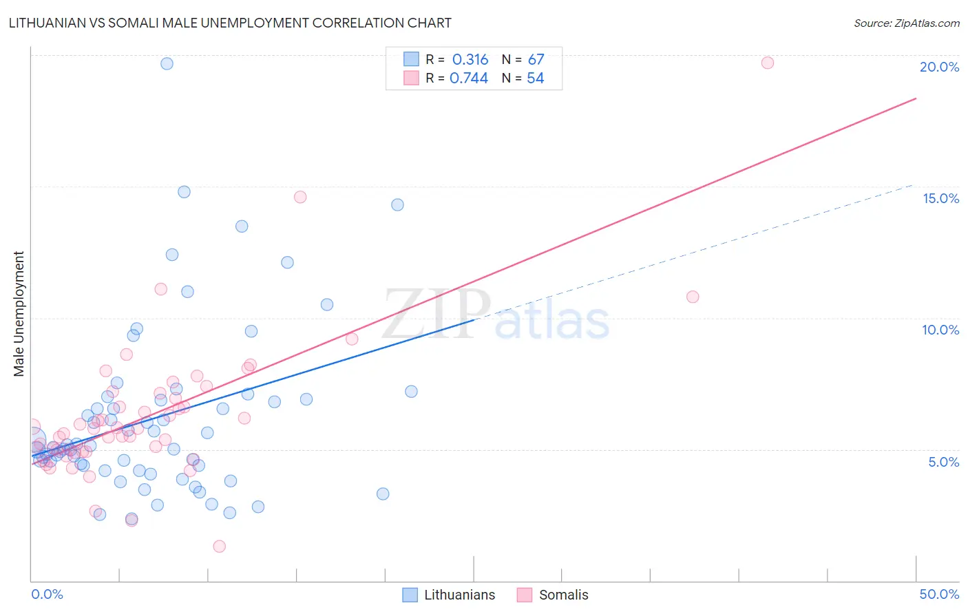 Lithuanian vs Somali Male Unemployment