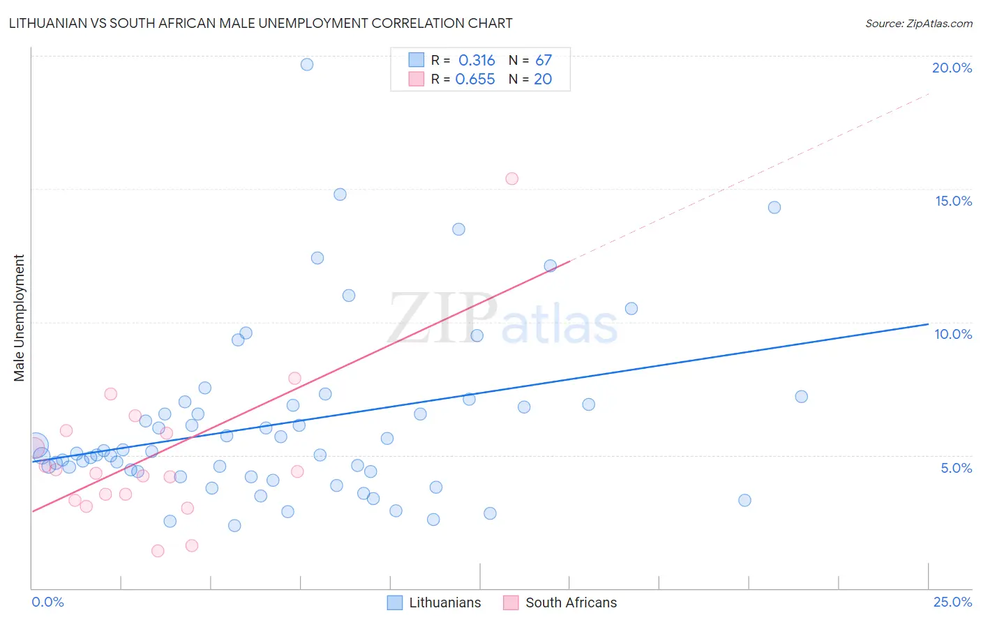 Lithuanian vs South African Male Unemployment