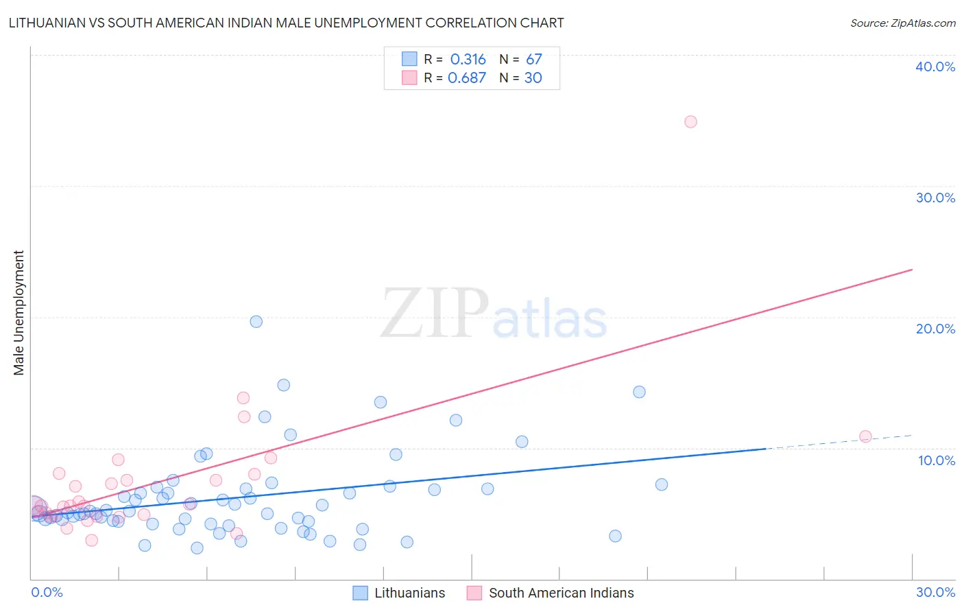 Lithuanian vs South American Indian Male Unemployment