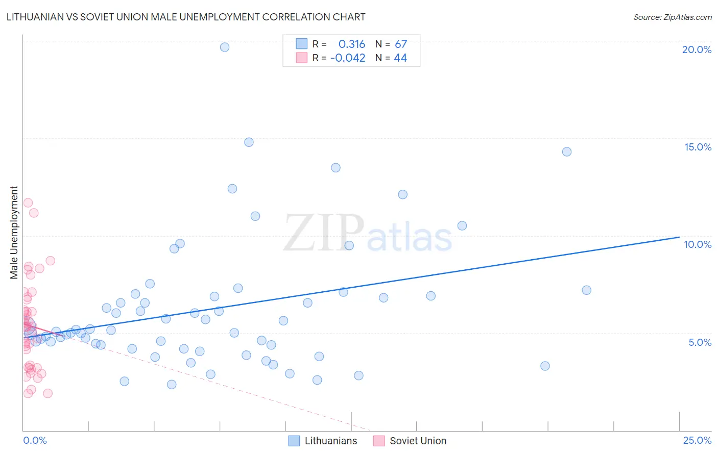 Lithuanian vs Soviet Union Male Unemployment