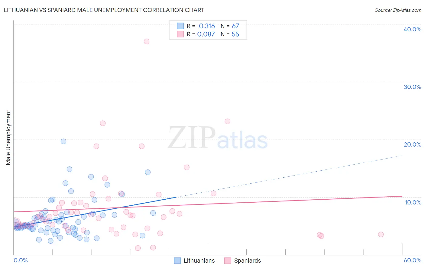 Lithuanian vs Spaniard Male Unemployment