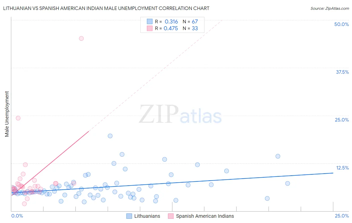 Lithuanian vs Spanish American Indian Male Unemployment