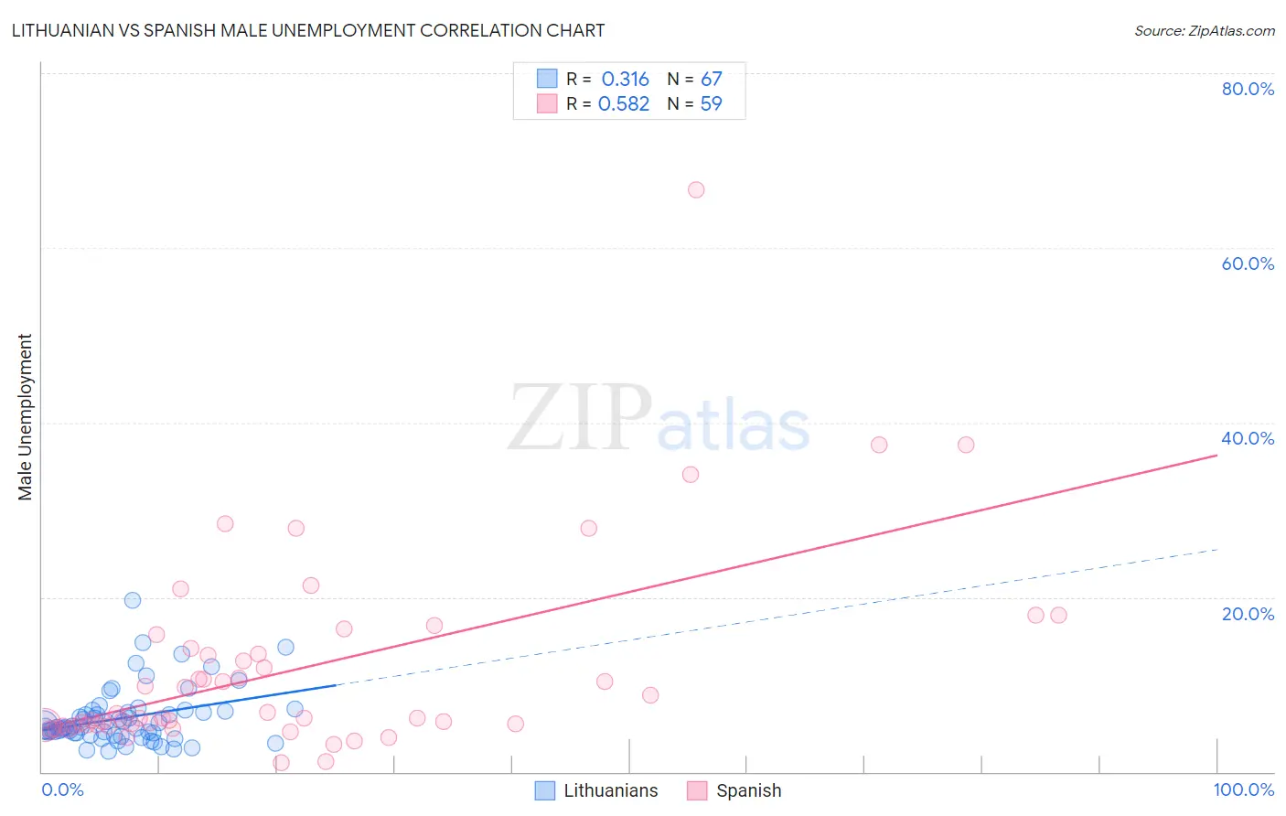Lithuanian vs Spanish Male Unemployment