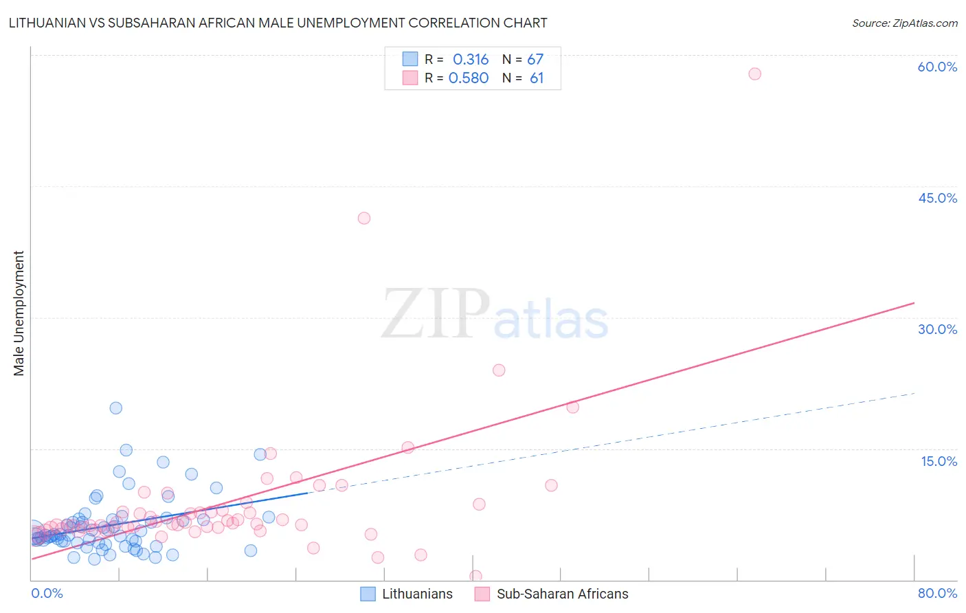 Lithuanian vs Subsaharan African Male Unemployment