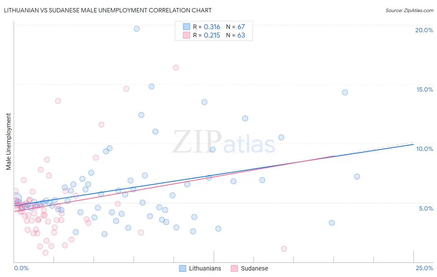 Lithuanian vs Sudanese Male Unemployment