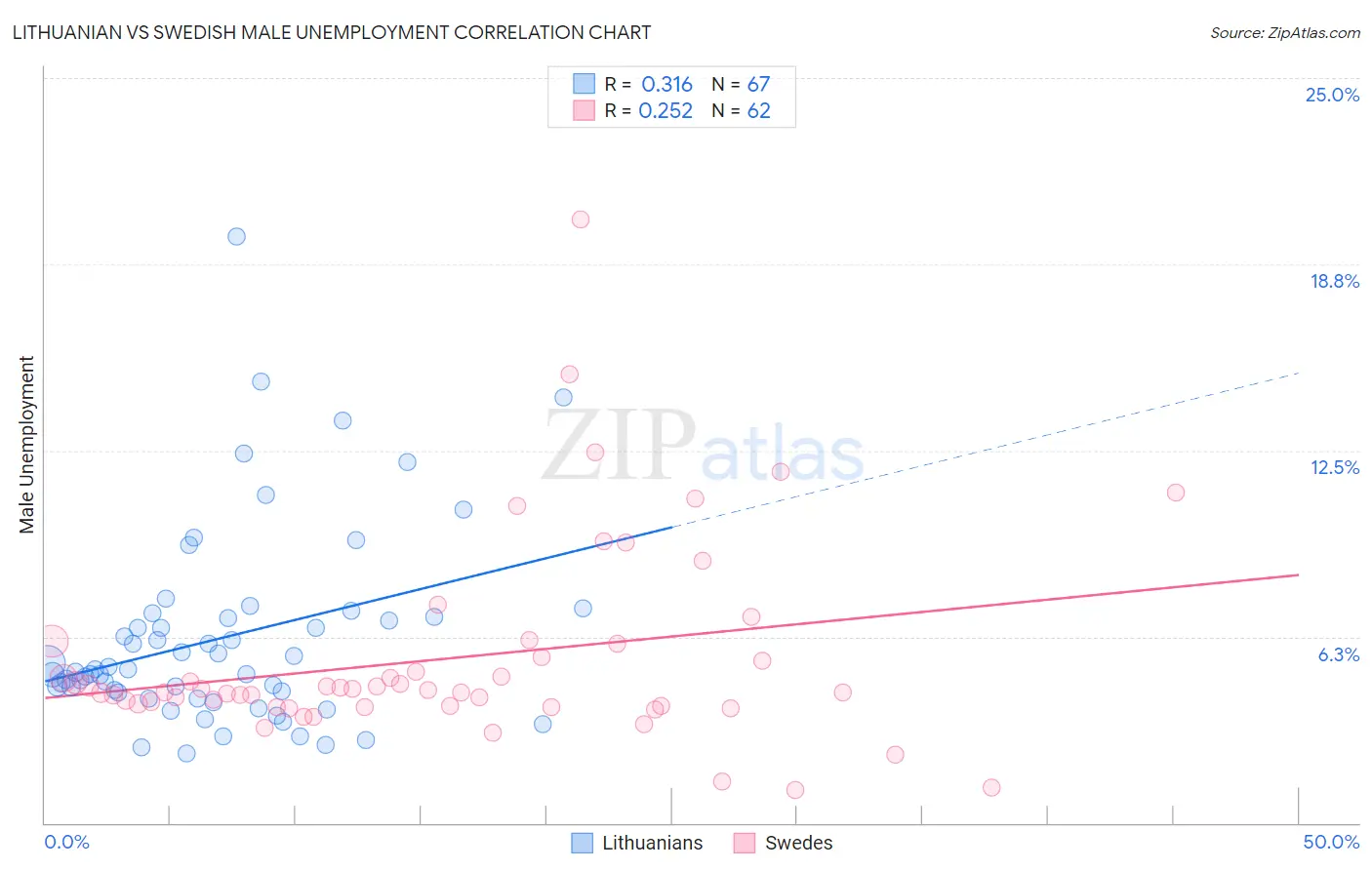Lithuanian vs Swedish Male Unemployment
