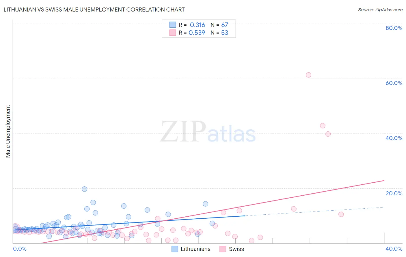 Lithuanian vs Swiss Male Unemployment