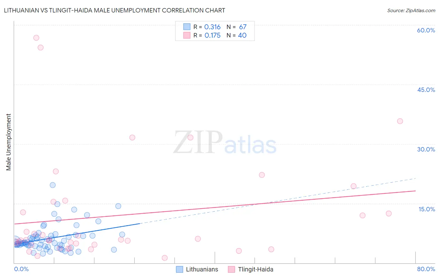 Lithuanian vs Tlingit-Haida Male Unemployment