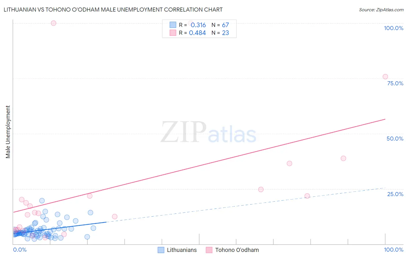 Lithuanian vs Tohono O'odham Male Unemployment