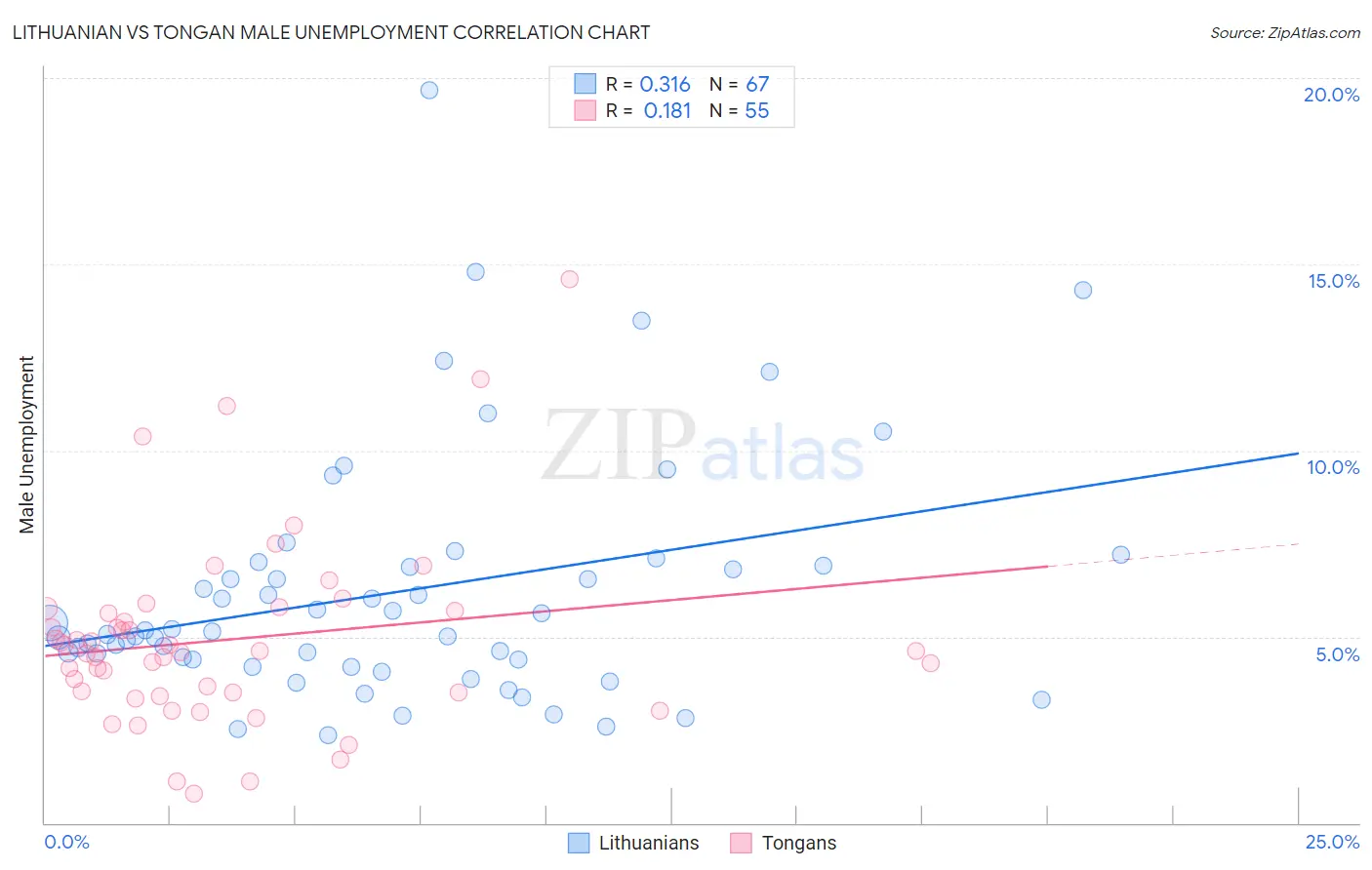 Lithuanian vs Tongan Male Unemployment