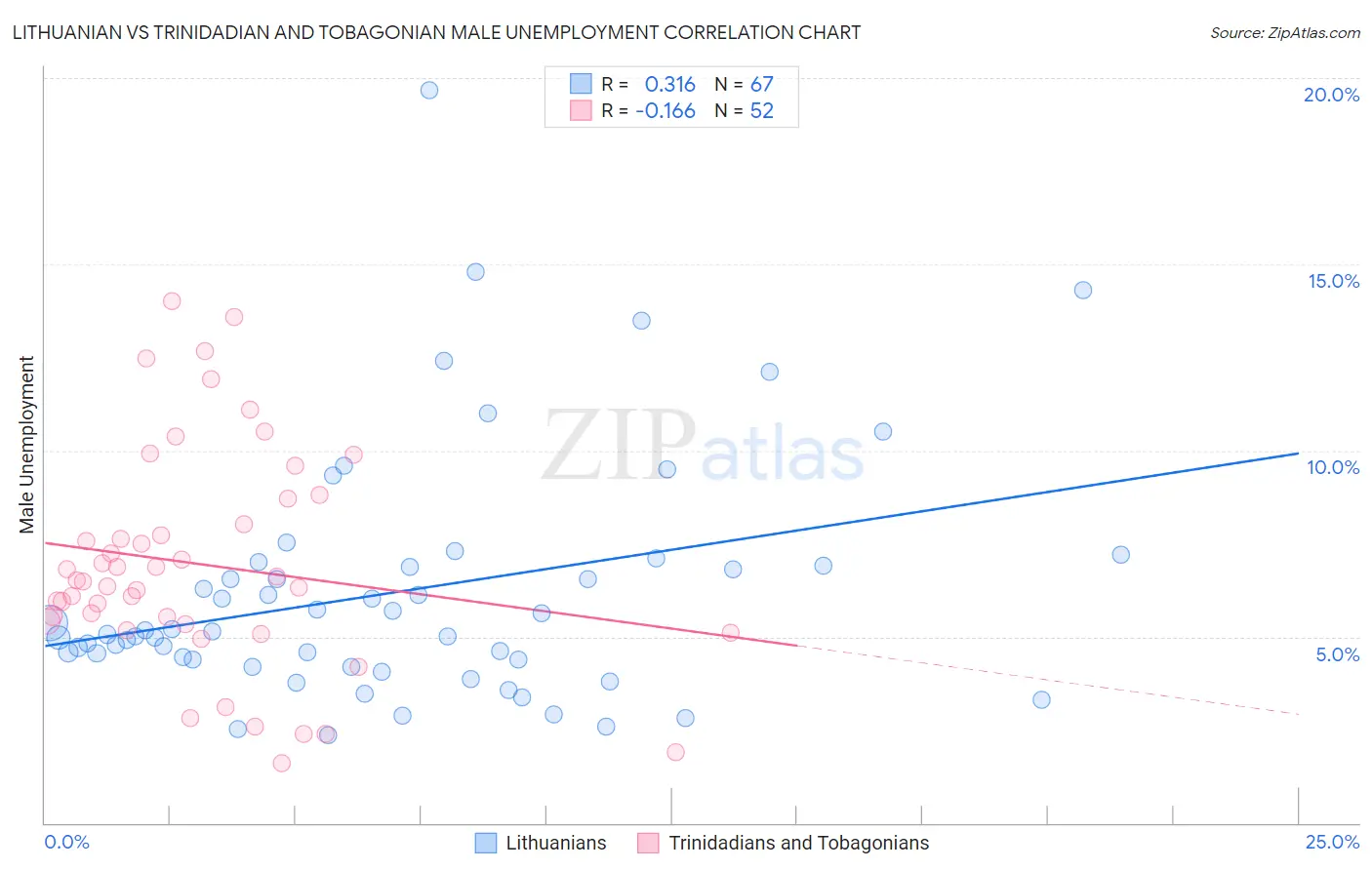 Lithuanian vs Trinidadian and Tobagonian Male Unemployment
