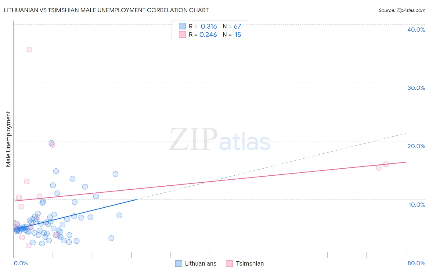 Lithuanian vs Tsimshian Male Unemployment