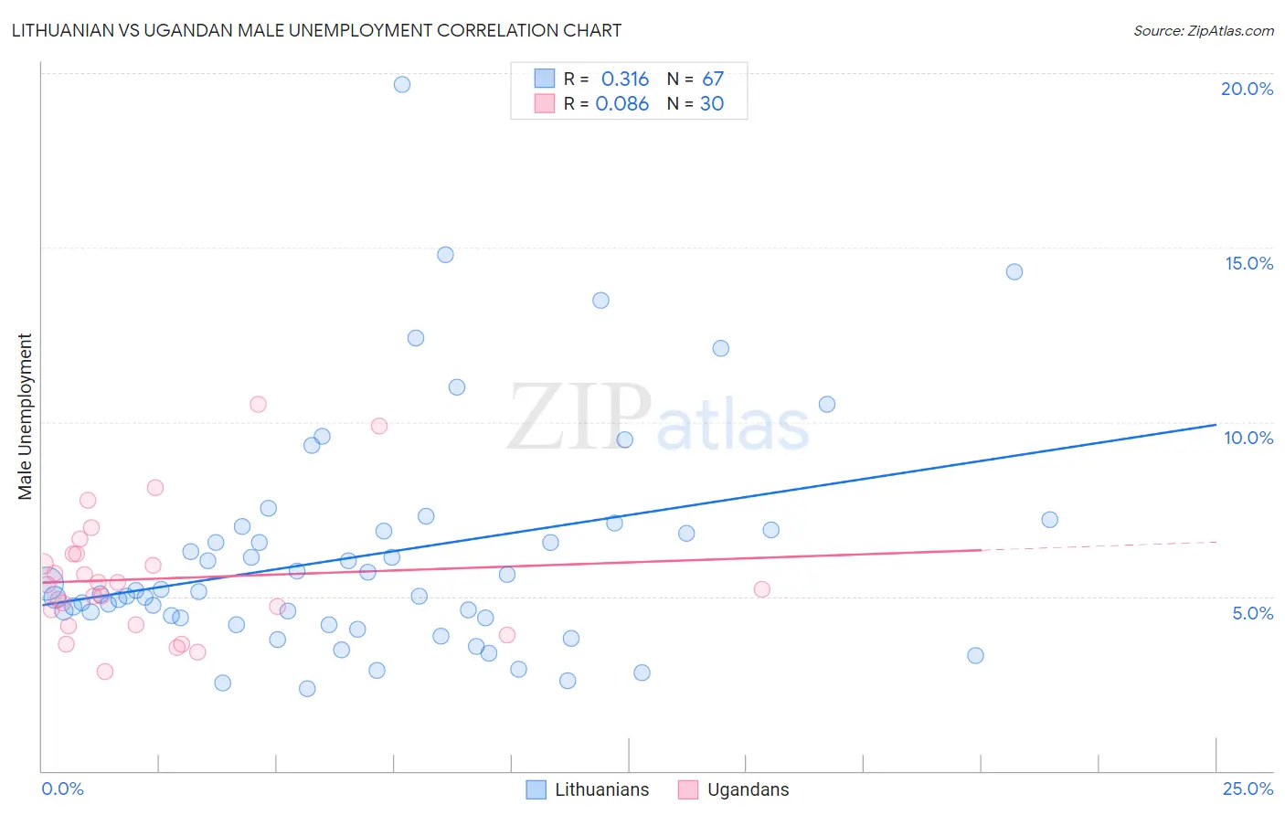 Lithuanian vs Ugandan Male Unemployment
