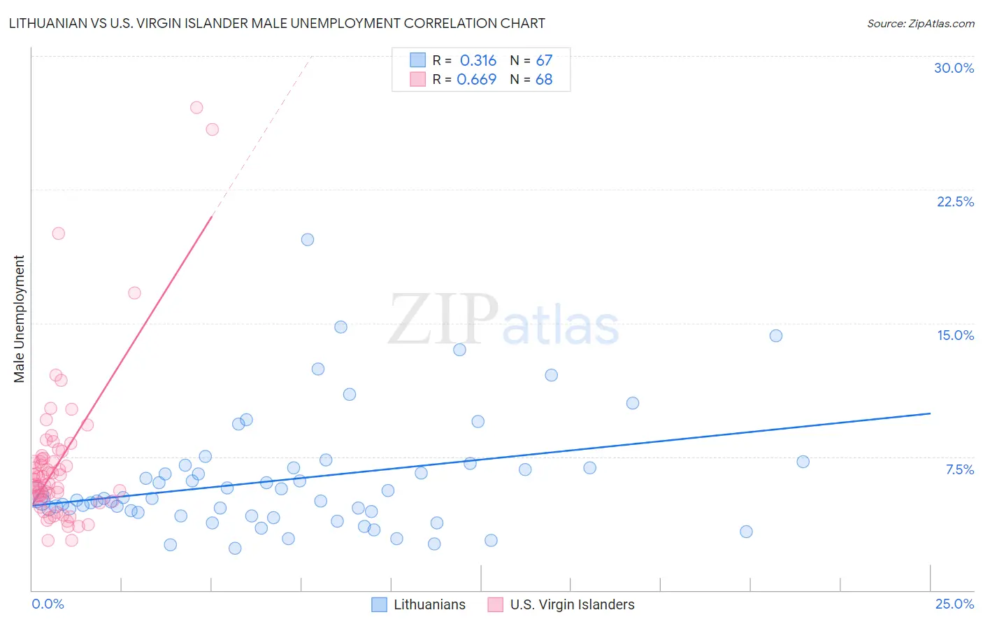 Lithuanian vs U.S. Virgin Islander Male Unemployment