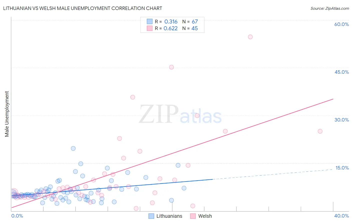 Lithuanian vs Welsh Male Unemployment