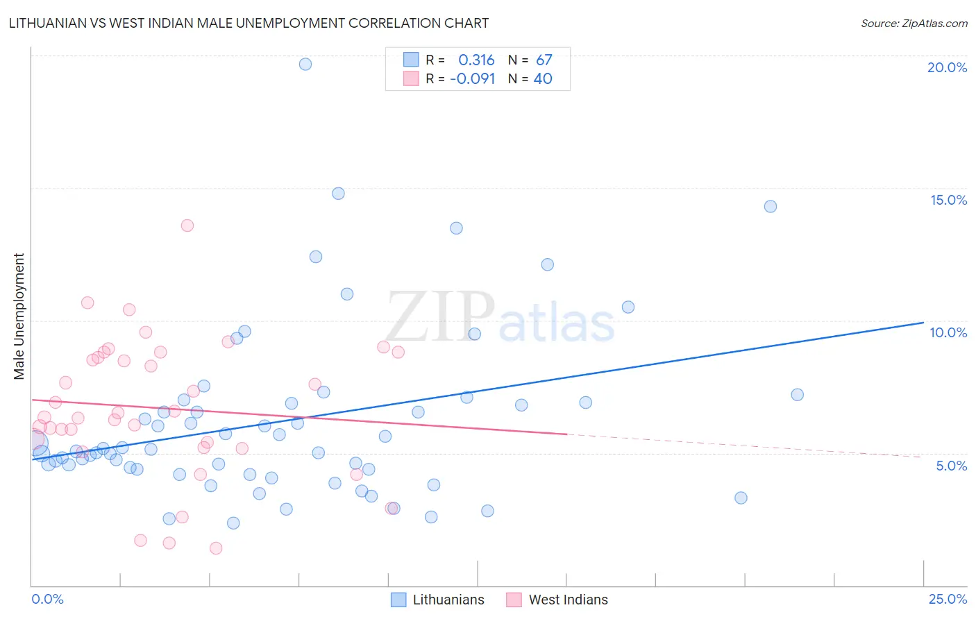 Lithuanian vs West Indian Male Unemployment