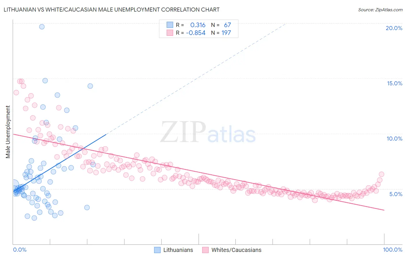 Lithuanian vs White/Caucasian Male Unemployment