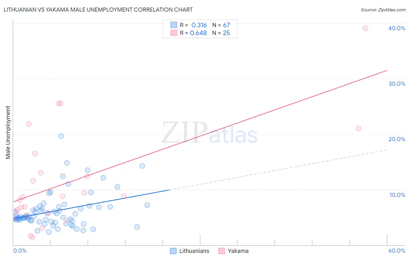 Lithuanian vs Yakama Male Unemployment