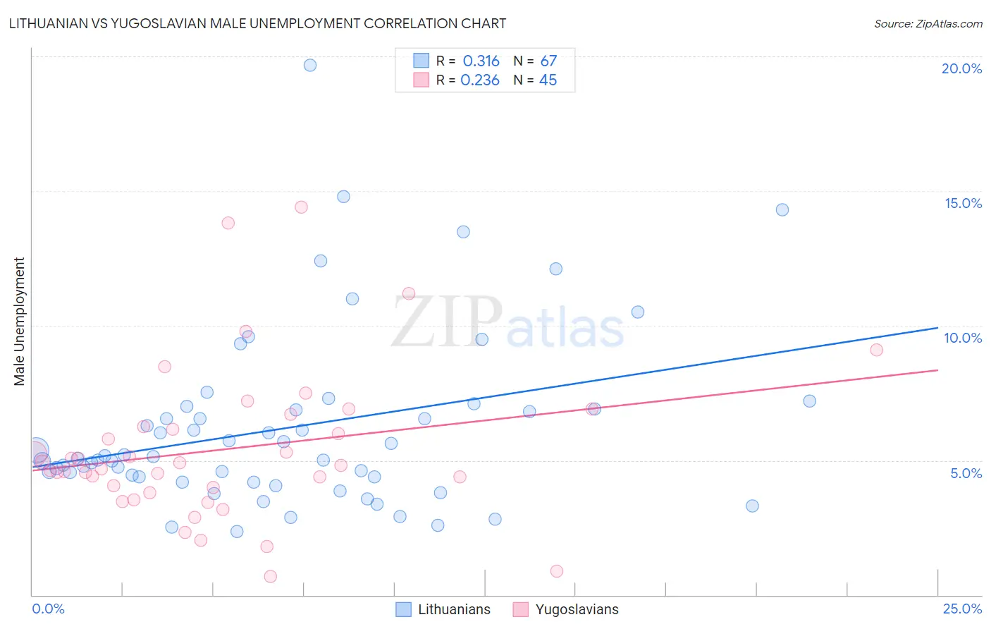 Lithuanian vs Yugoslavian Male Unemployment