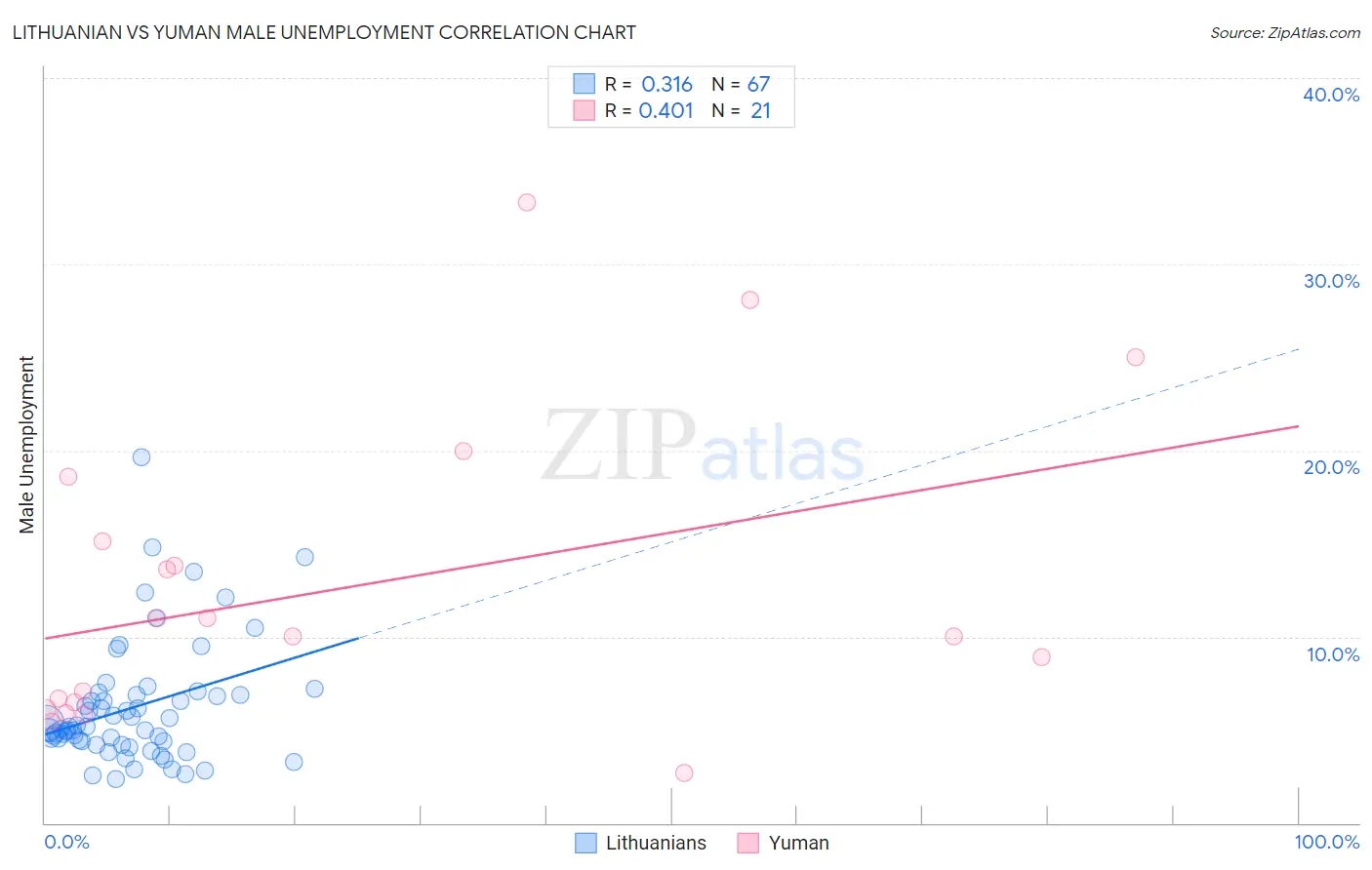 Lithuanian vs Yuman Male Unemployment
