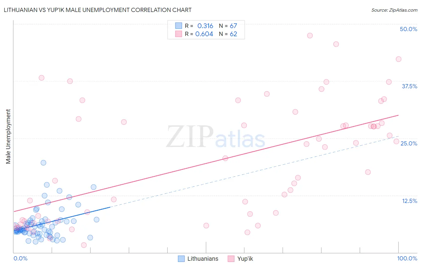 Lithuanian vs Yup'ik Male Unemployment