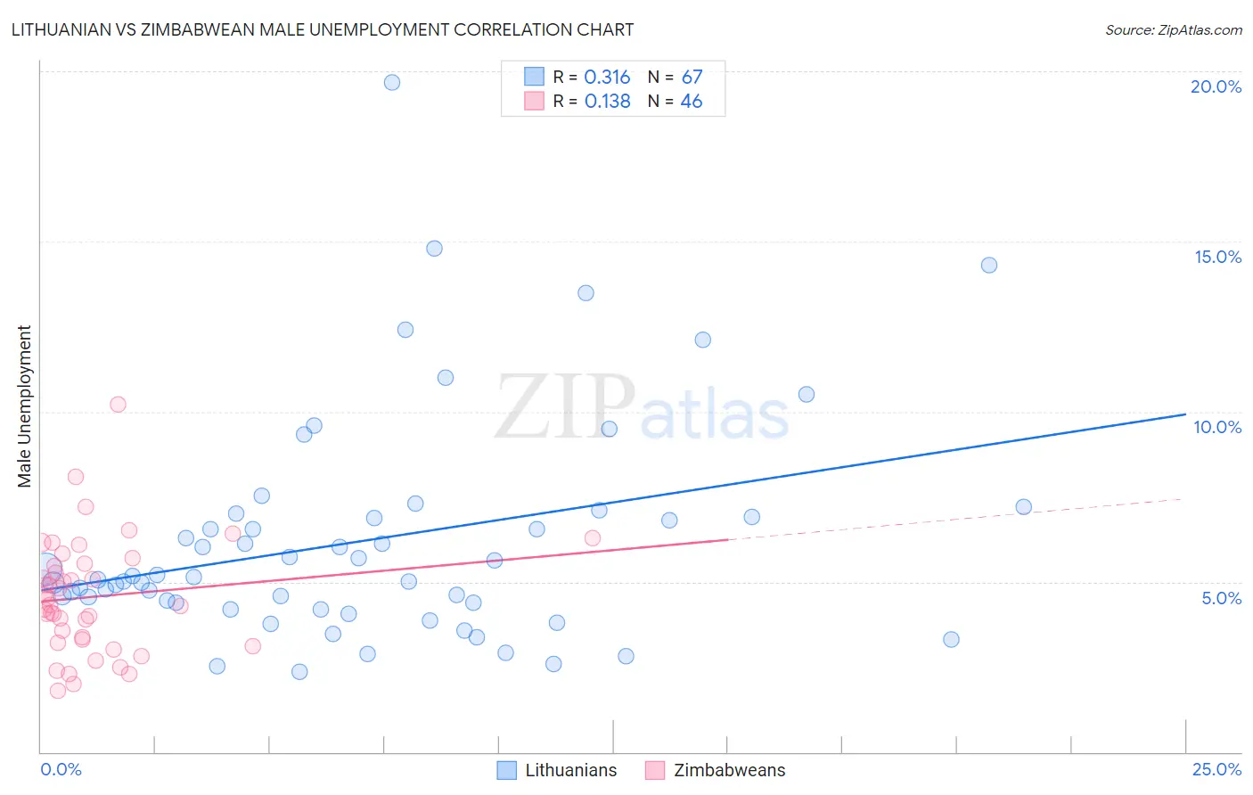 Lithuanian vs Zimbabwean Male Unemployment
