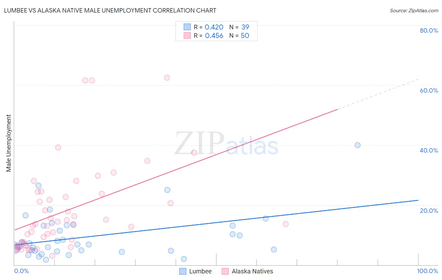 Lumbee vs Alaska Native Male Unemployment