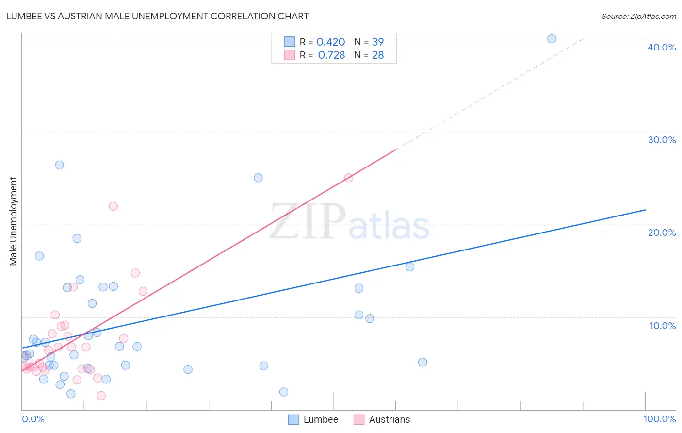 Lumbee vs Austrian Male Unemployment