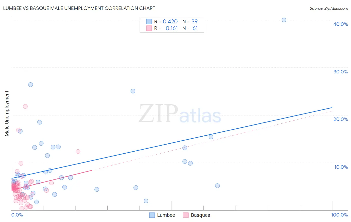 Lumbee vs Basque Male Unemployment