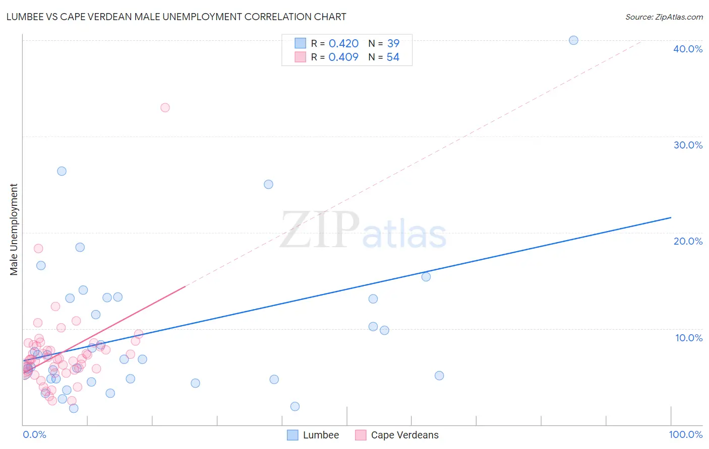 Lumbee vs Cape Verdean Male Unemployment