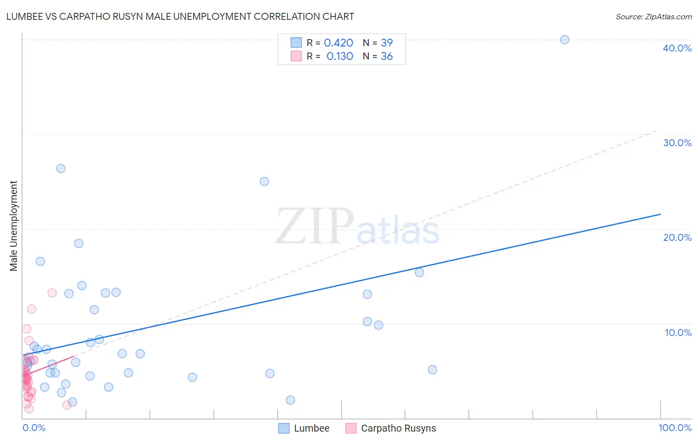 Lumbee vs Carpatho Rusyn Male Unemployment