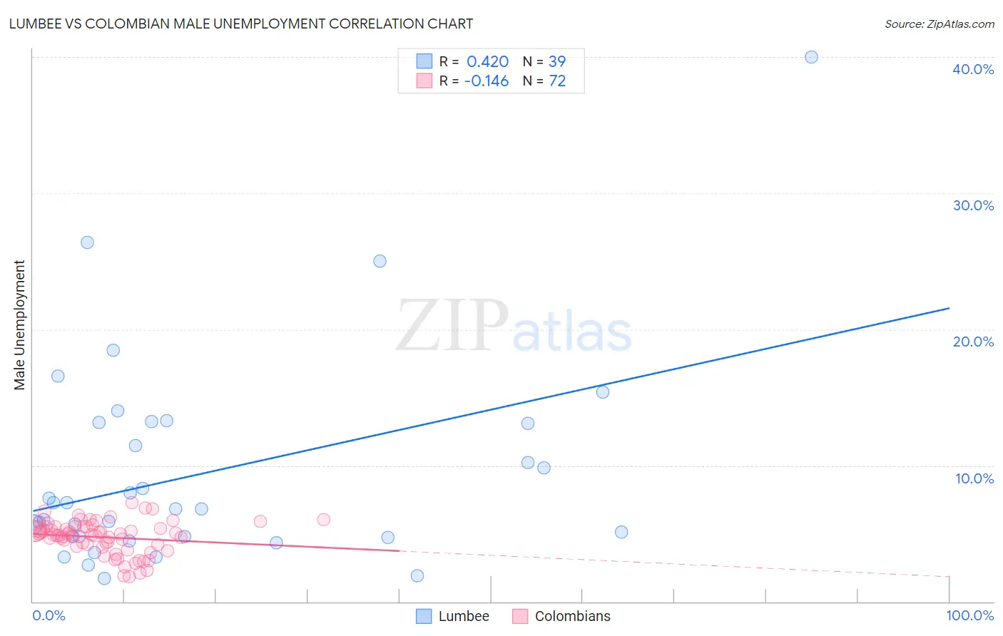 Lumbee vs Colombian Male Unemployment