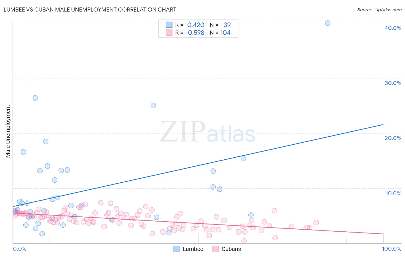 Lumbee vs Cuban Male Unemployment