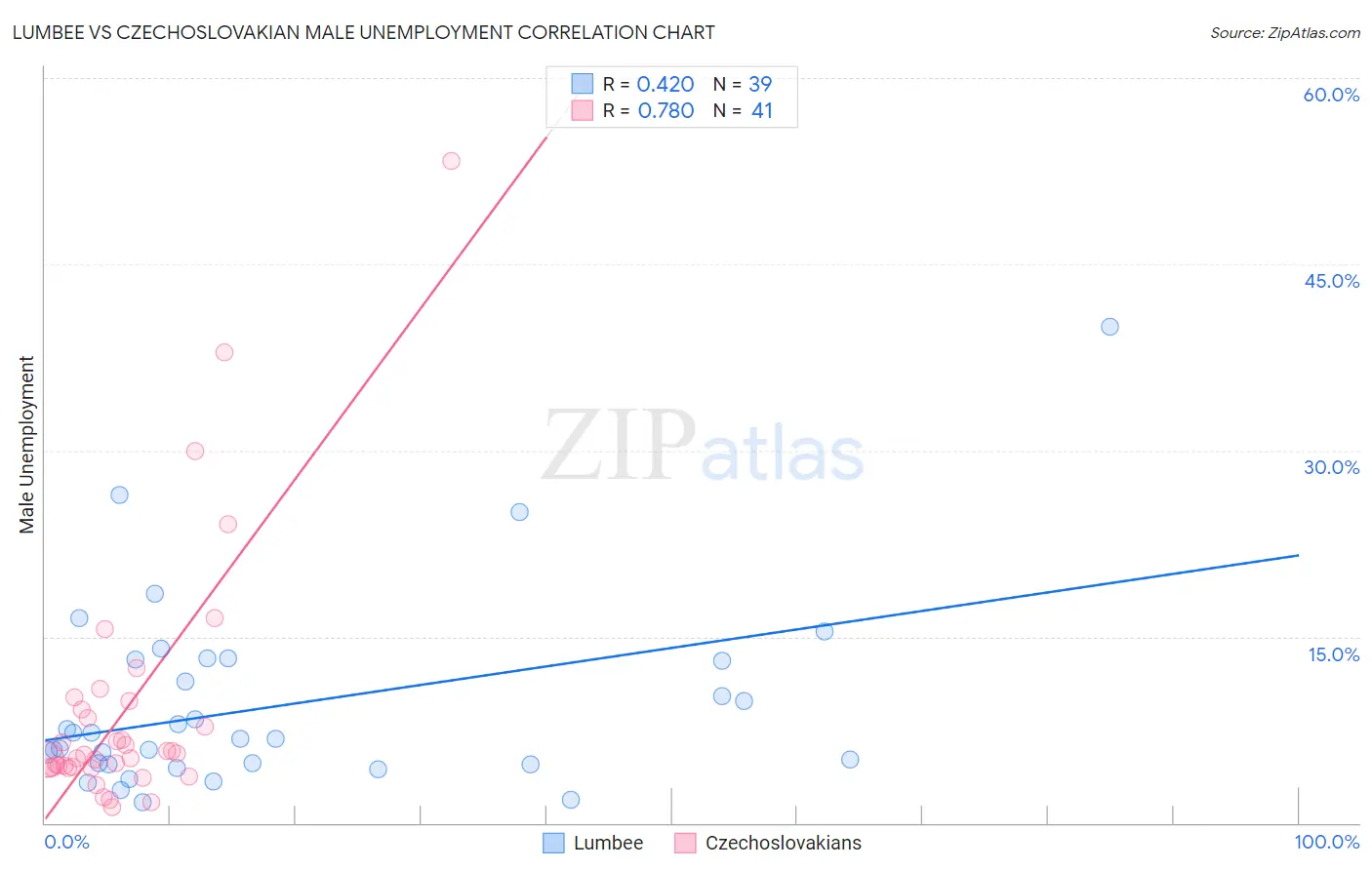 Lumbee vs Czechoslovakian Male Unemployment