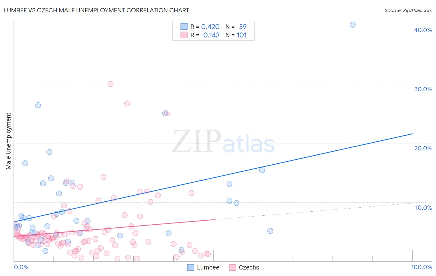Lumbee vs Czech Male Unemployment