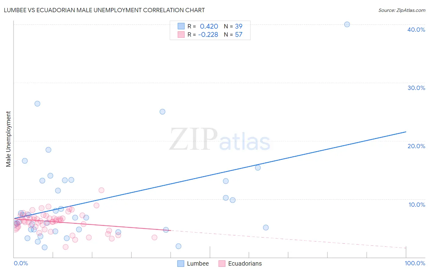 Lumbee vs Ecuadorian Male Unemployment