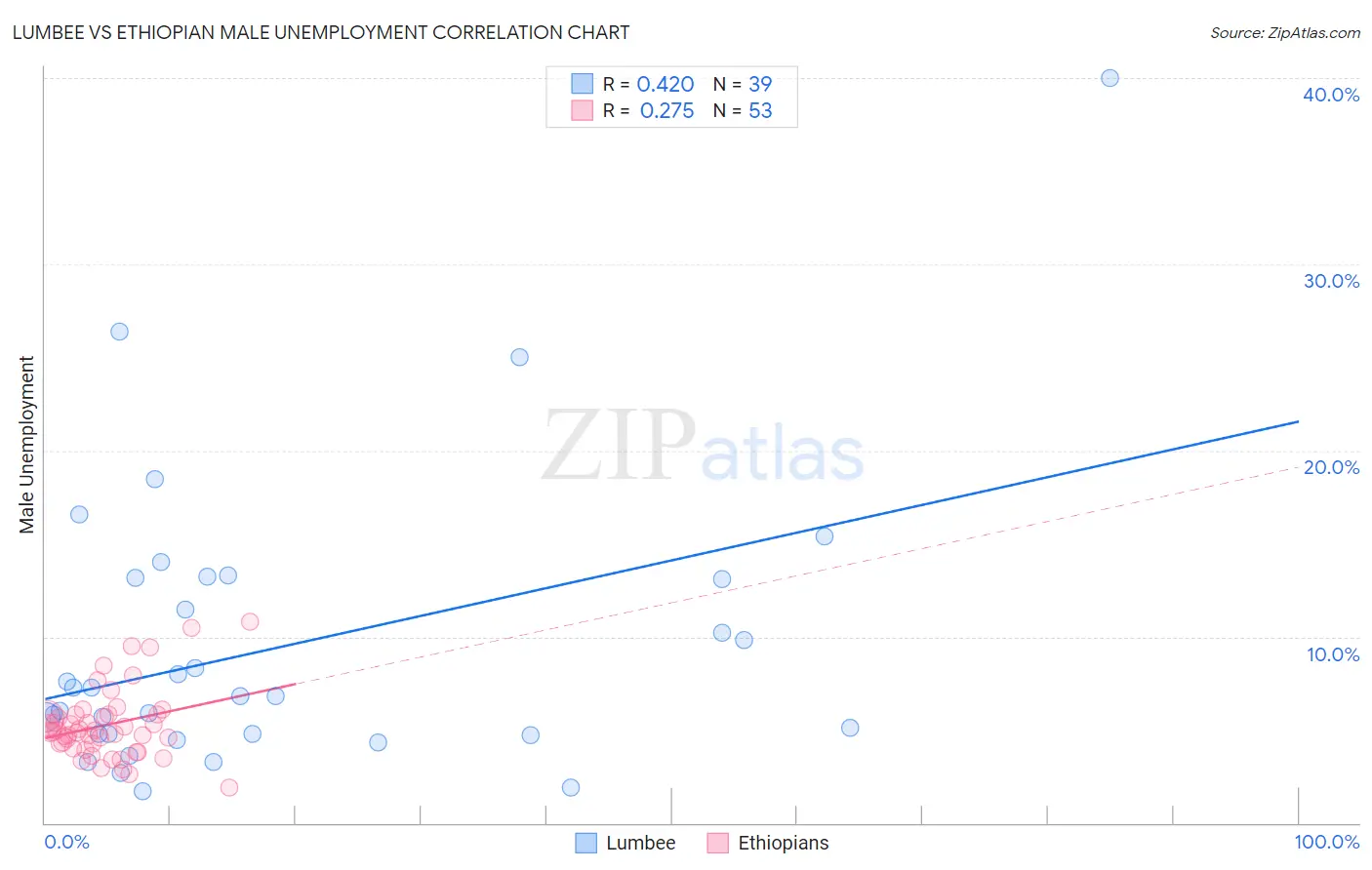 Lumbee vs Ethiopian Male Unemployment