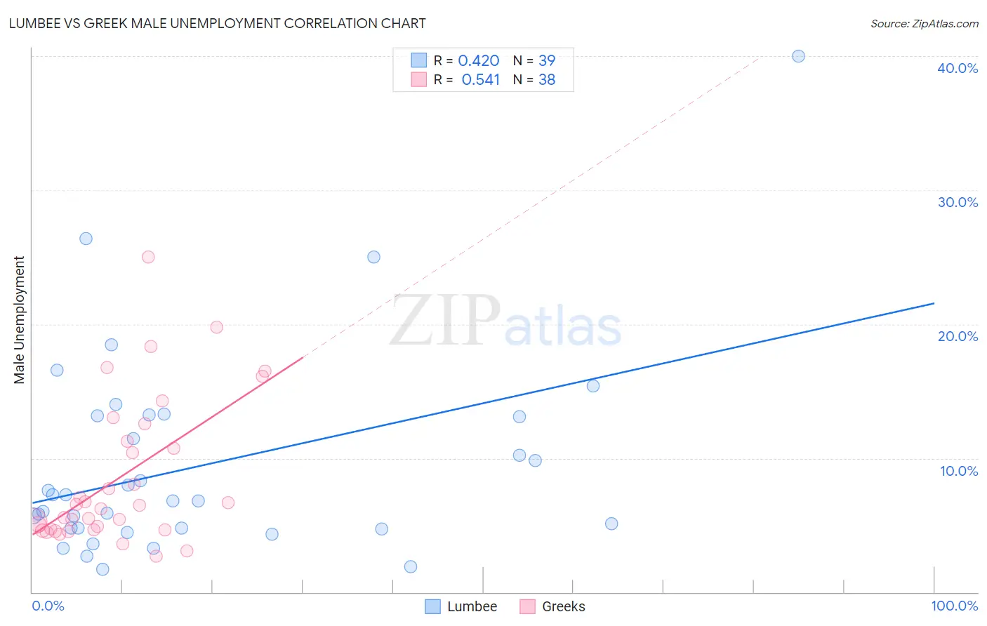 Lumbee vs Greek Male Unemployment