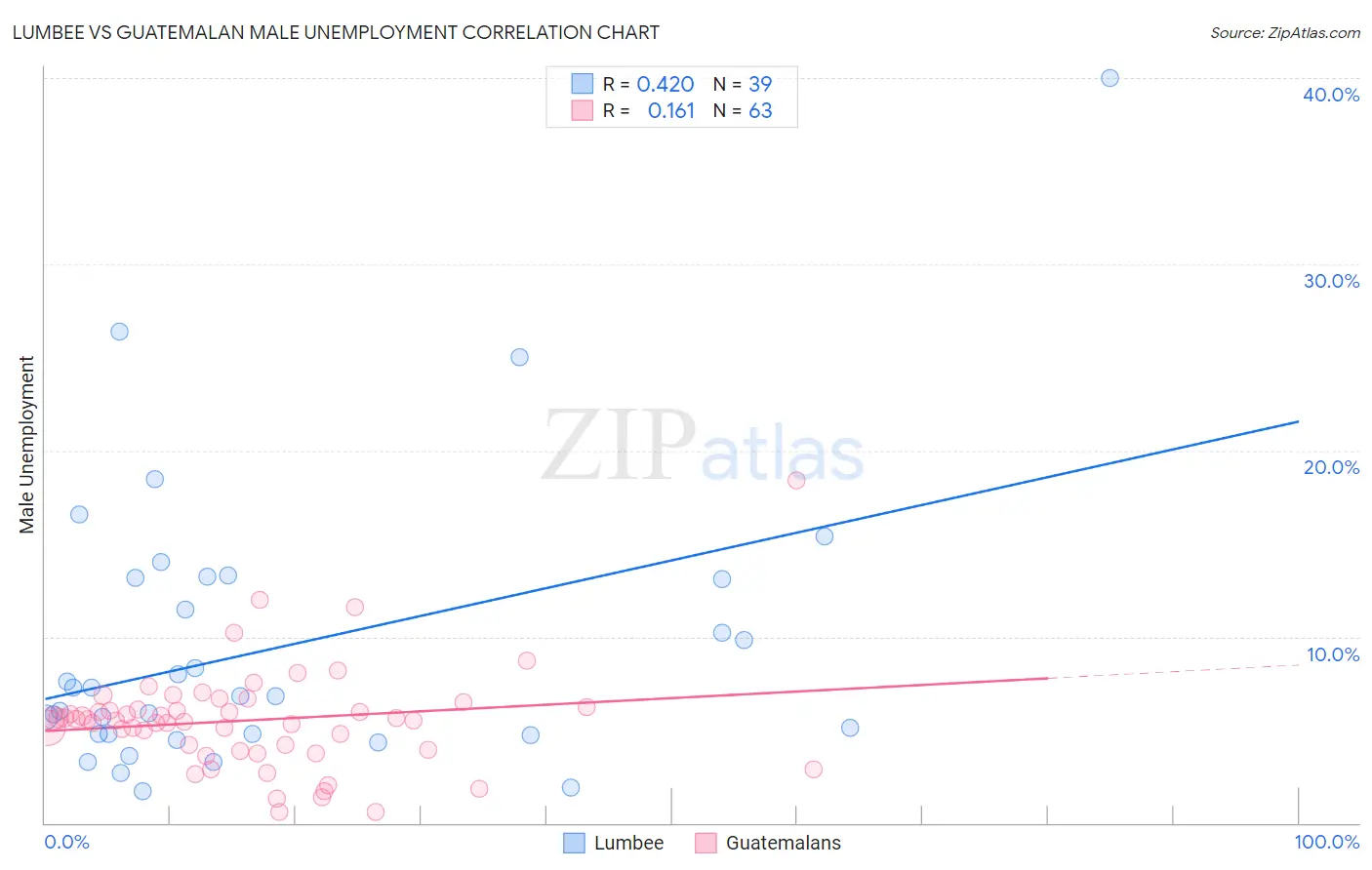 Lumbee vs Guatemalan Male Unemployment