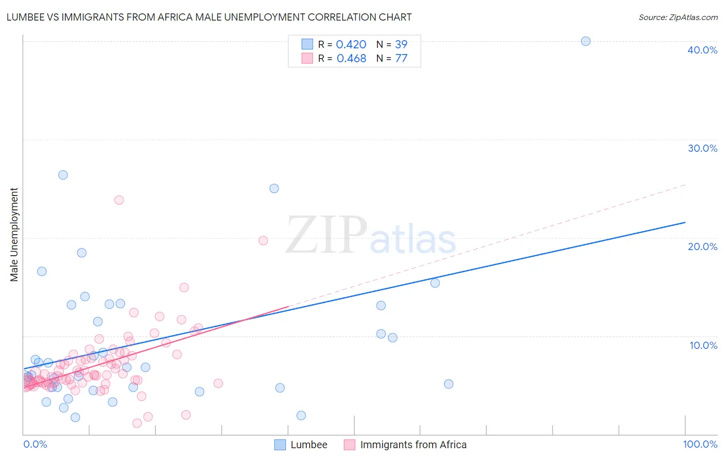 Lumbee vs Immigrants from Africa Male Unemployment