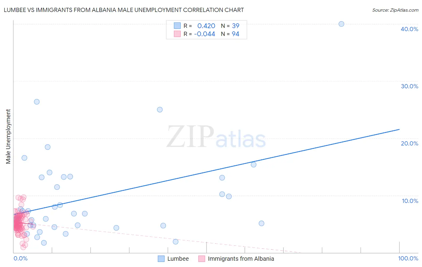 Lumbee vs Immigrants from Albania Male Unemployment