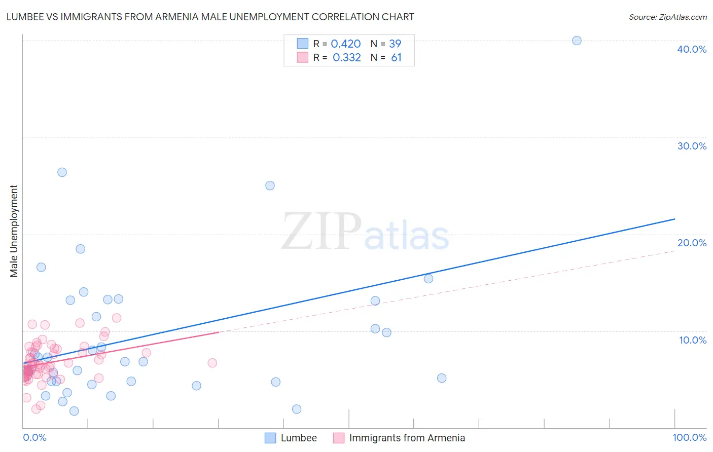 Lumbee vs Immigrants from Armenia Male Unemployment